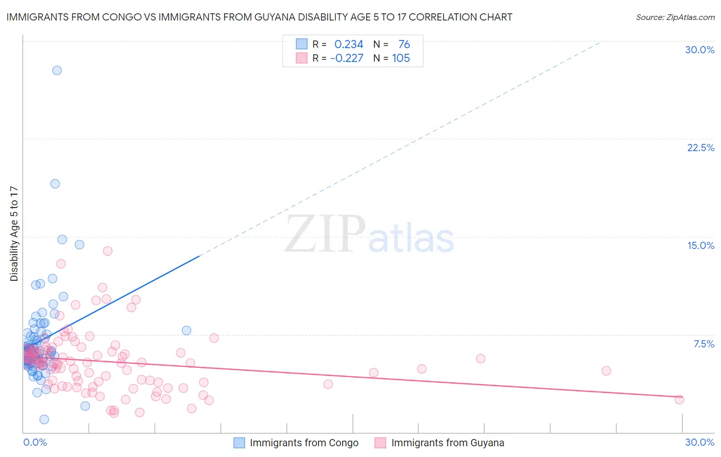 Immigrants from Congo vs Immigrants from Guyana Disability Age 5 to 17