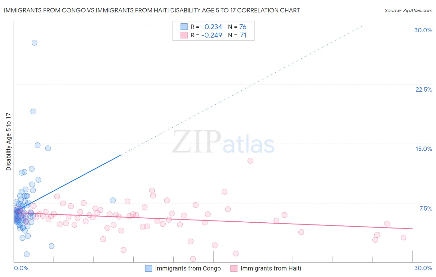 Immigrants from Congo vs Immigrants from Haiti Disability Age 5 to 17