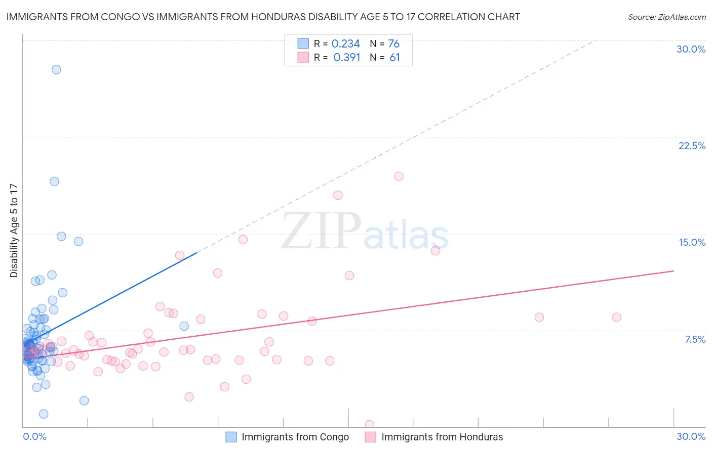 Immigrants from Congo vs Immigrants from Honduras Disability Age 5 to 17