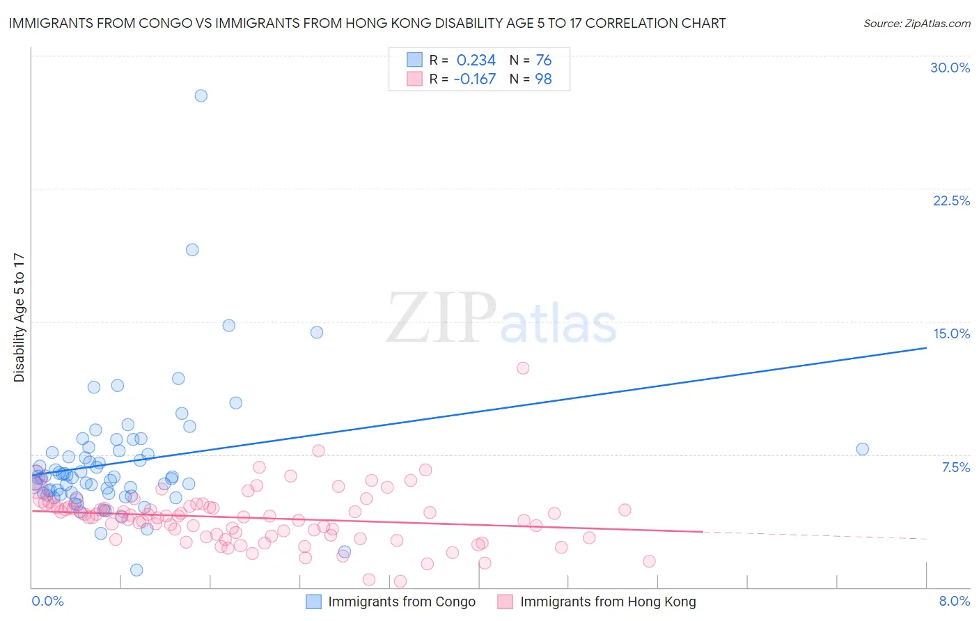 Immigrants from Congo vs Immigrants from Hong Kong Disability Age 5 to 17