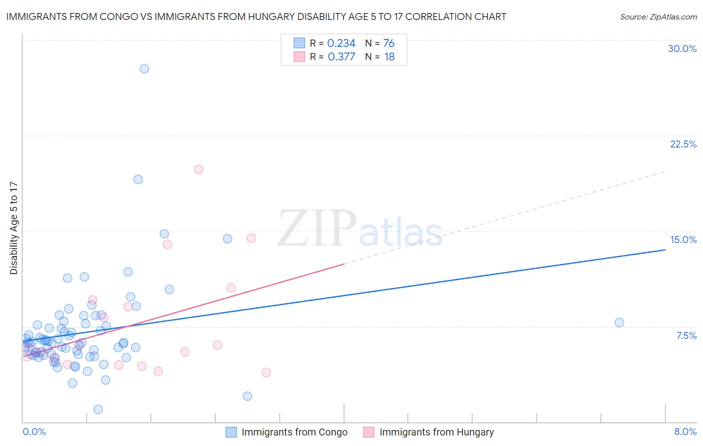 Immigrants from Congo vs Immigrants from Hungary Disability Age 5 to 17