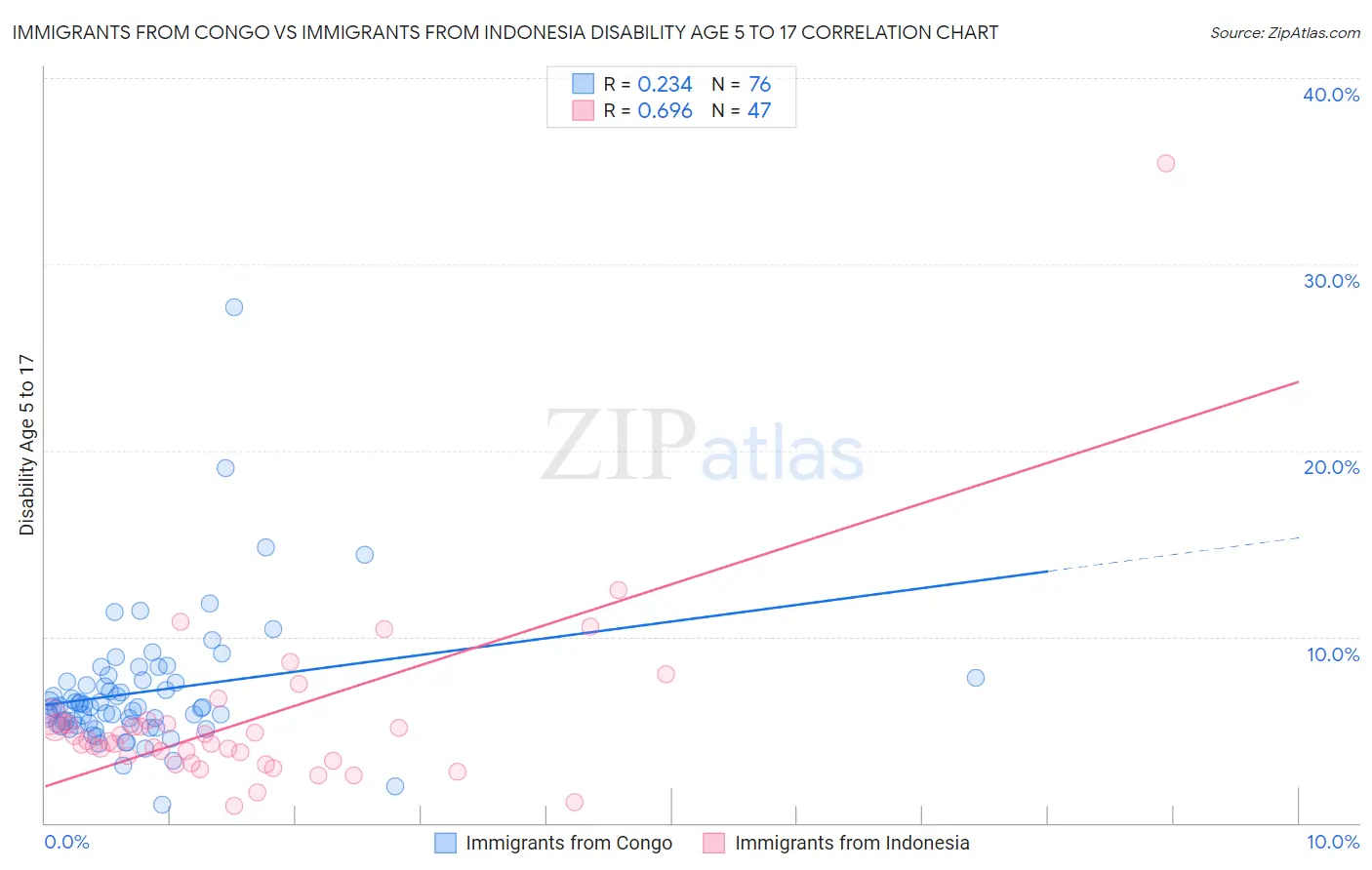 Immigrants from Congo vs Immigrants from Indonesia Disability Age 5 to 17