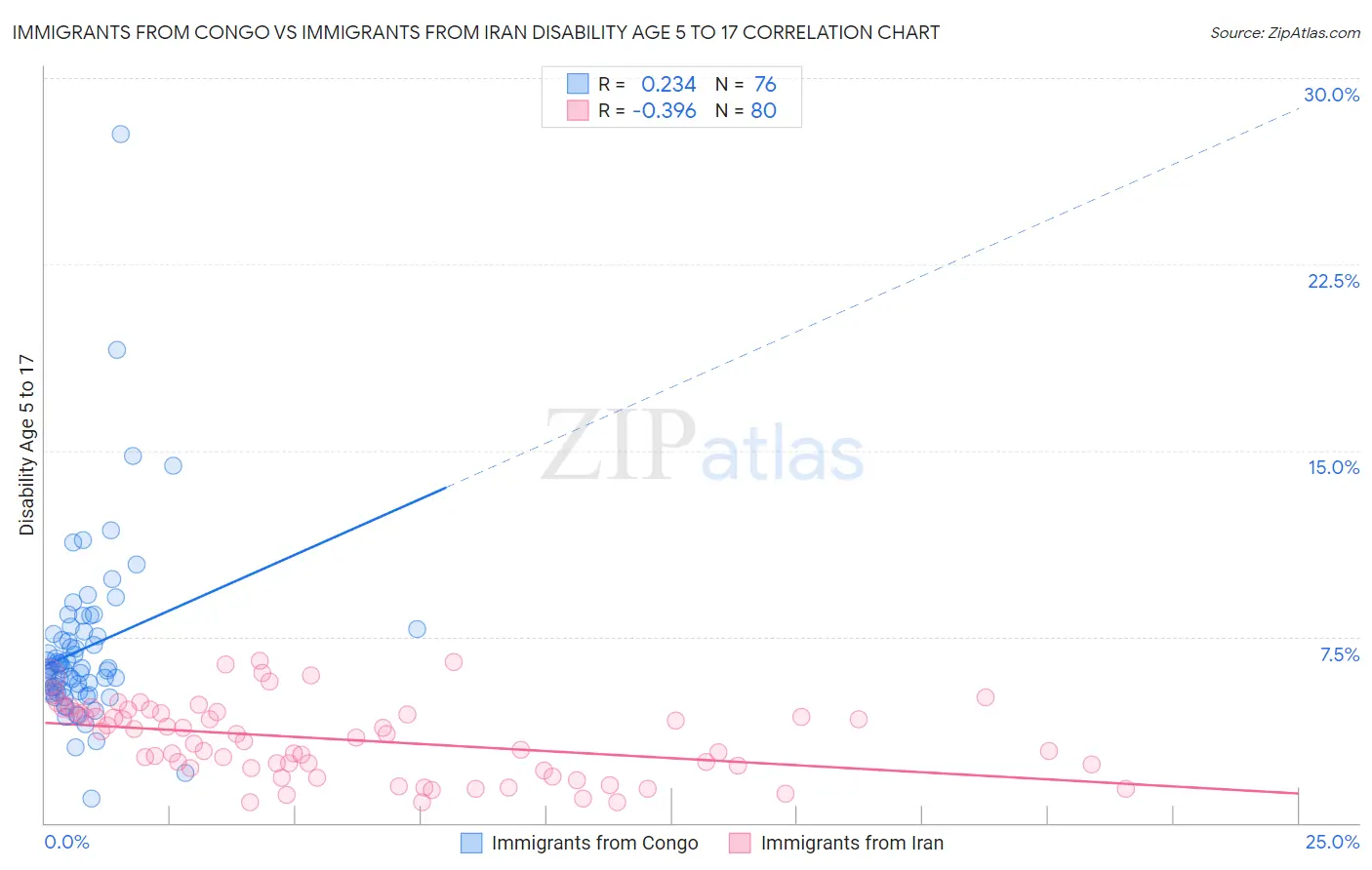 Immigrants from Congo vs Immigrants from Iran Disability Age 5 to 17