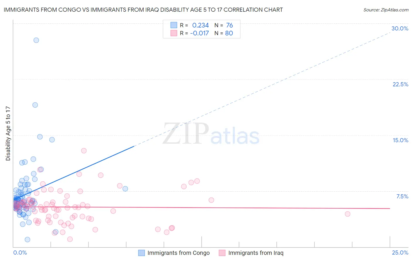 Immigrants from Congo vs Immigrants from Iraq Disability Age 5 to 17