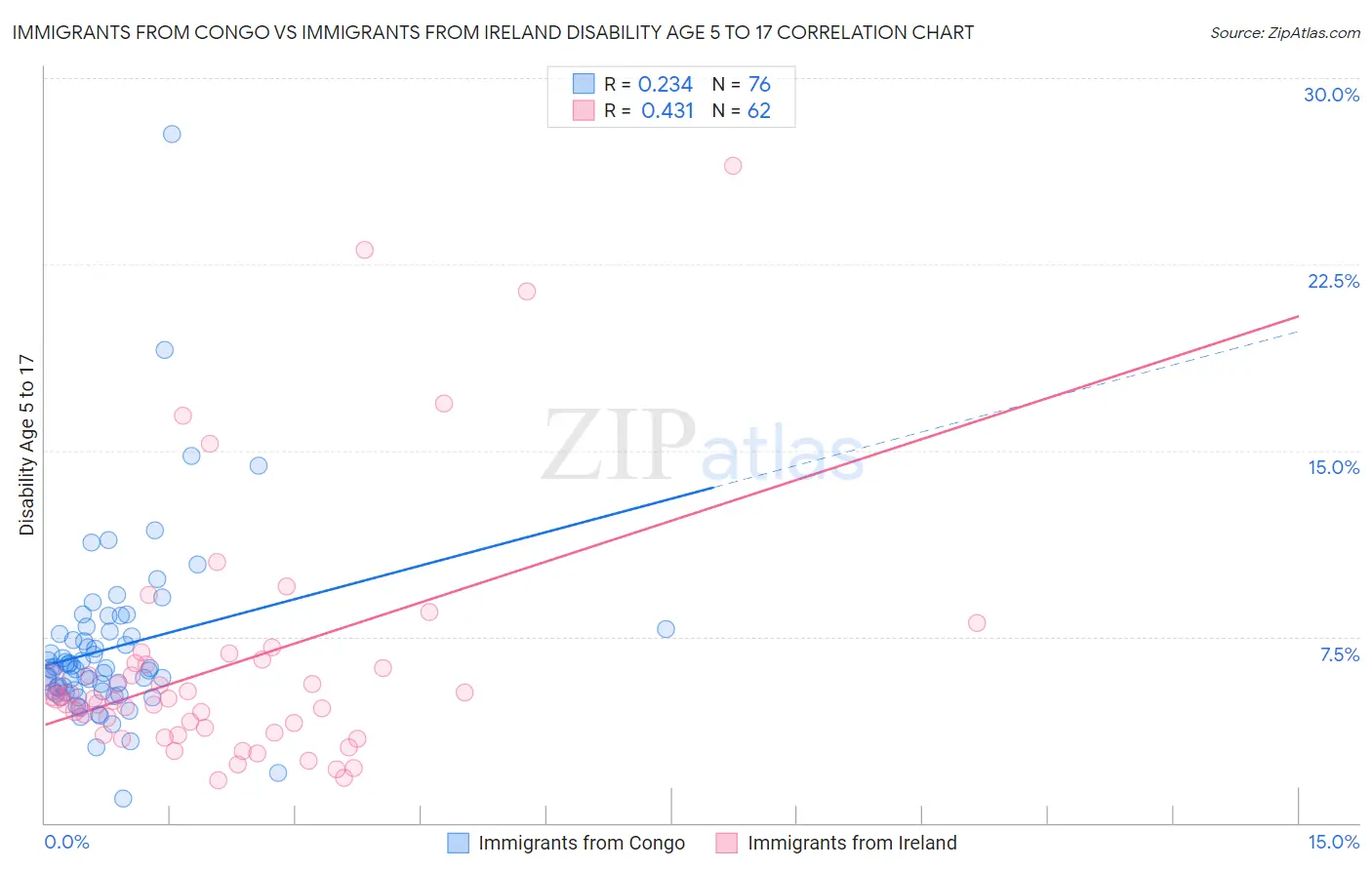 Immigrants from Congo vs Immigrants from Ireland Disability Age 5 to 17