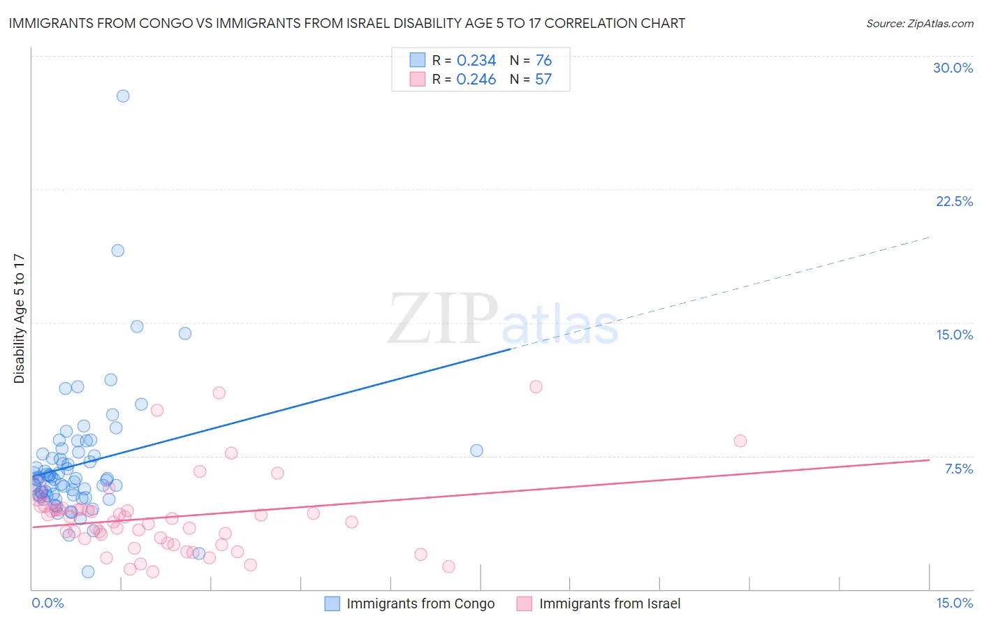 Immigrants from Congo vs Immigrants from Israel Disability Age 5 to 17
