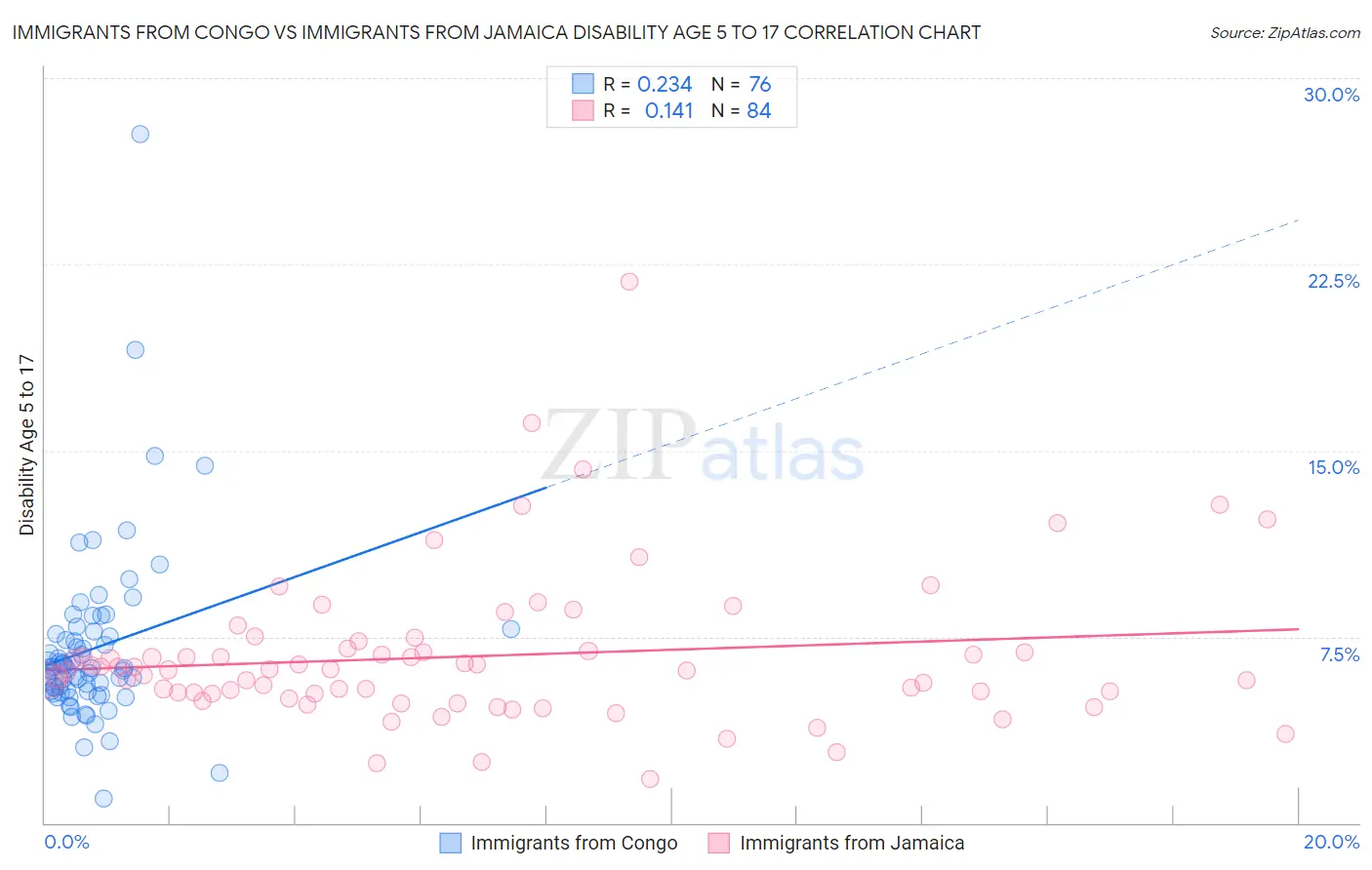 Immigrants from Congo vs Immigrants from Jamaica Disability Age 5 to 17