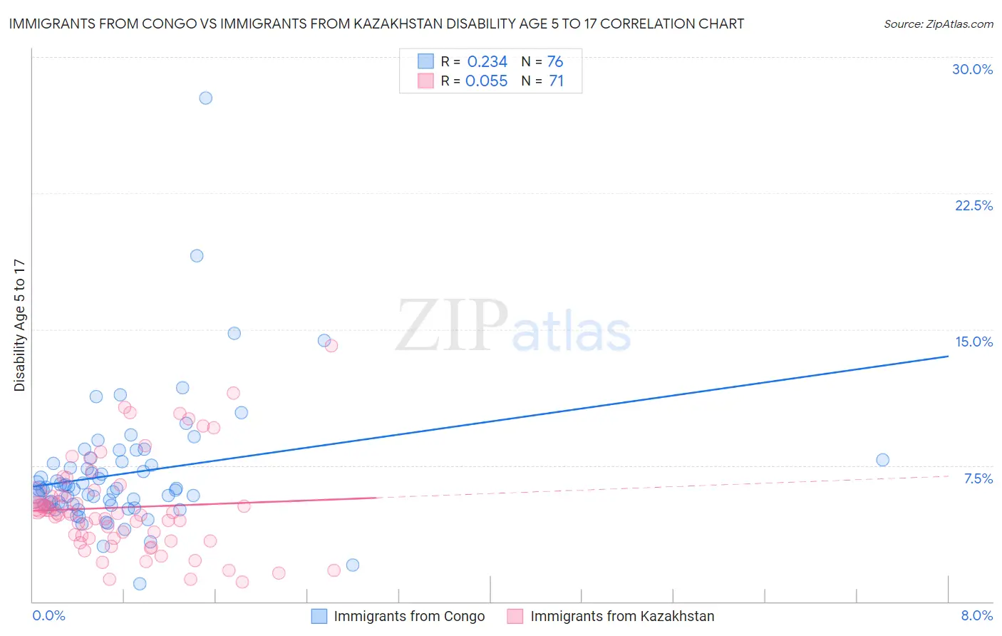 Immigrants from Congo vs Immigrants from Kazakhstan Disability Age 5 to 17
