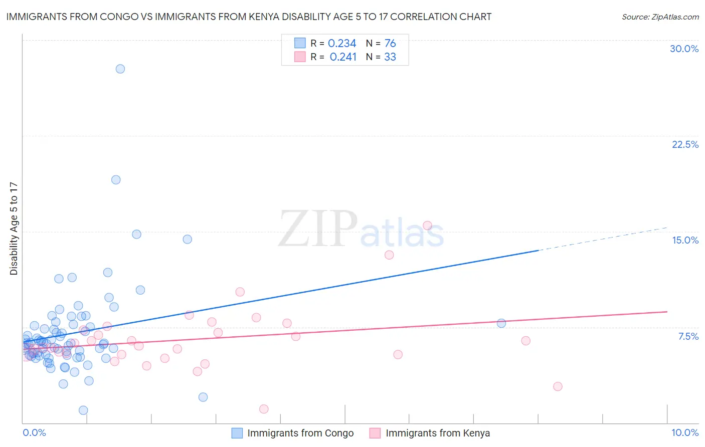 Immigrants from Congo vs Immigrants from Kenya Disability Age 5 to 17