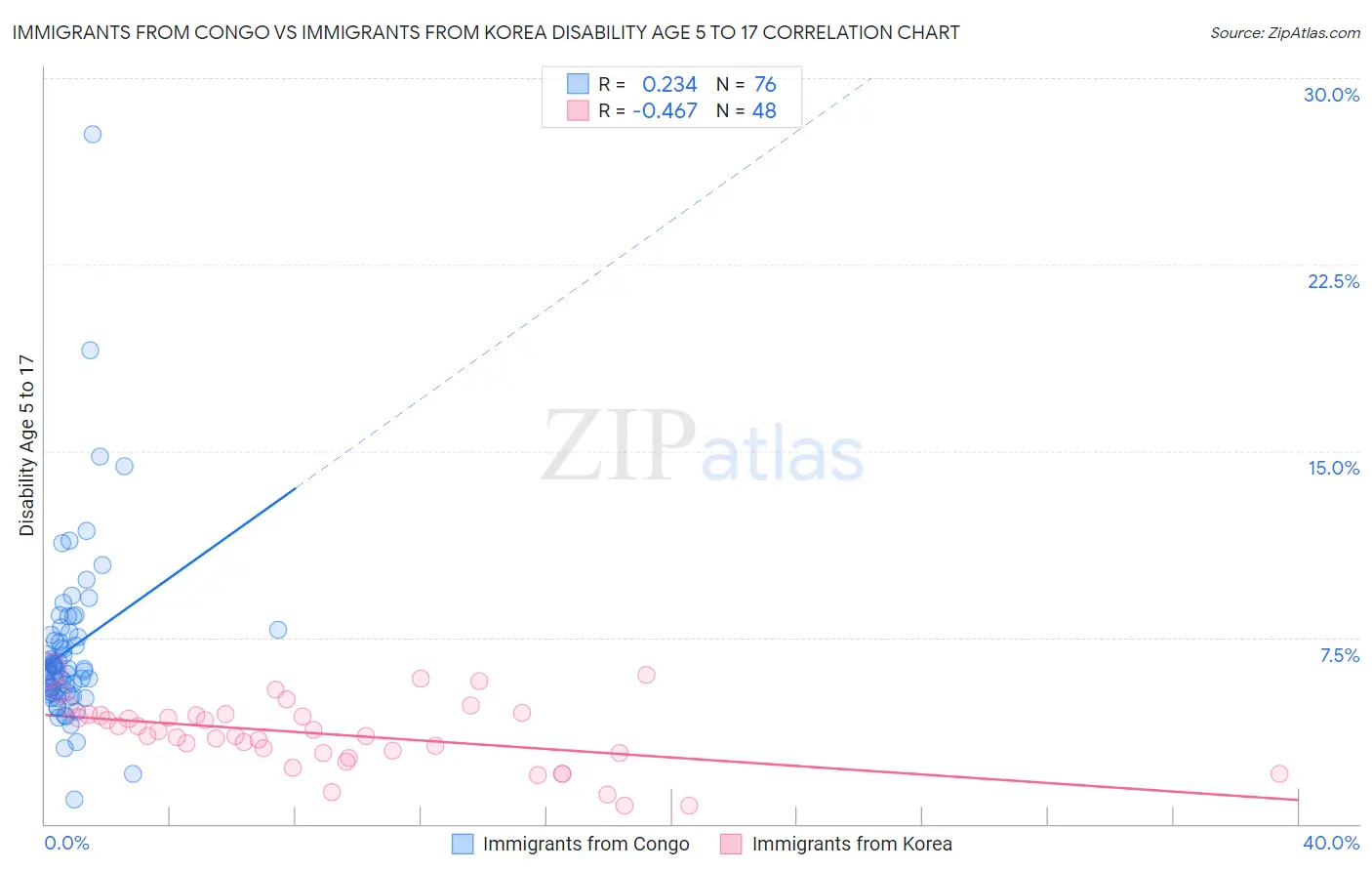 Immigrants from Congo vs Immigrants from Korea Disability Age 5 to 17