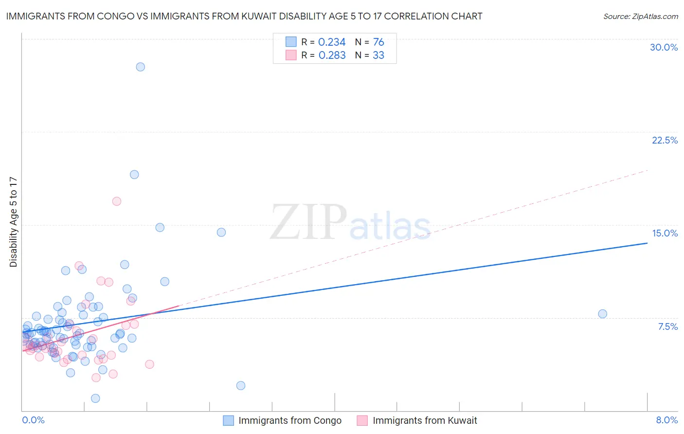Immigrants from Congo vs Immigrants from Kuwait Disability Age 5 to 17