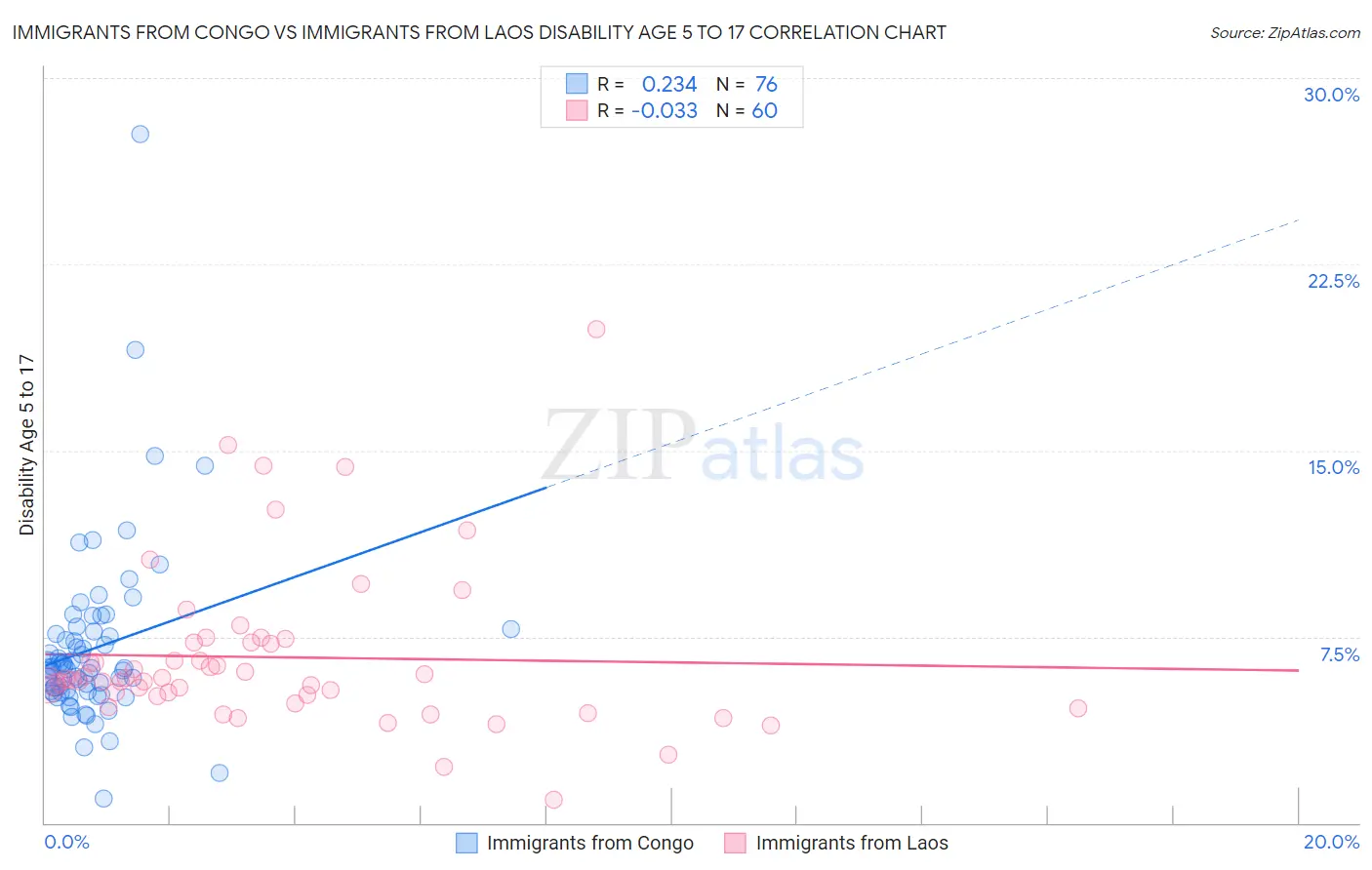 Immigrants from Congo vs Immigrants from Laos Disability Age 5 to 17