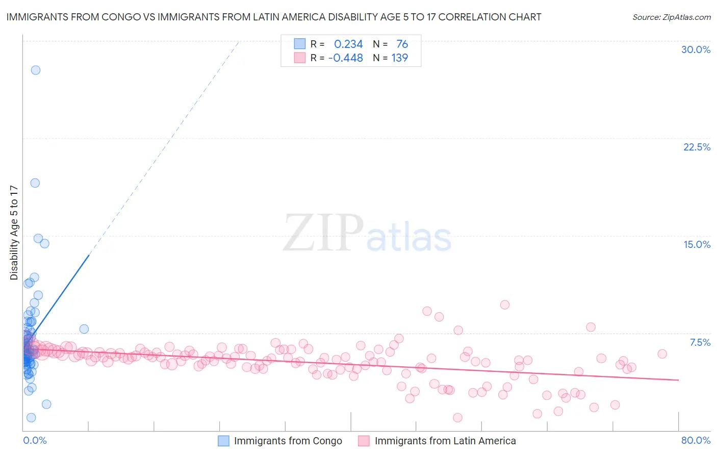 Immigrants from Congo vs Immigrants from Latin America Disability Age 5 to 17