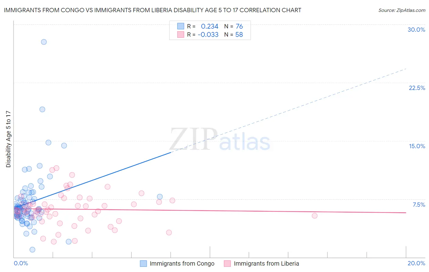 Immigrants from Congo vs Immigrants from Liberia Disability Age 5 to 17