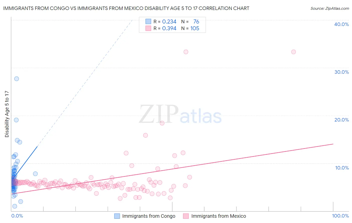 Immigrants from Congo vs Immigrants from Mexico Disability Age 5 to 17