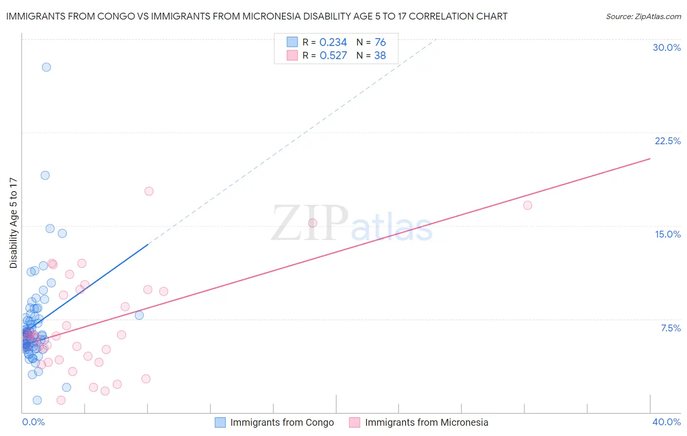 Immigrants from Congo vs Immigrants from Micronesia Disability Age 5 to 17