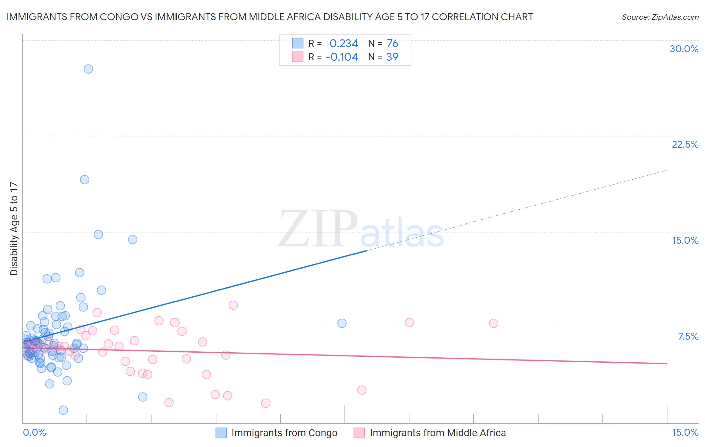 Immigrants from Congo vs Immigrants from Middle Africa Disability Age 5 to 17