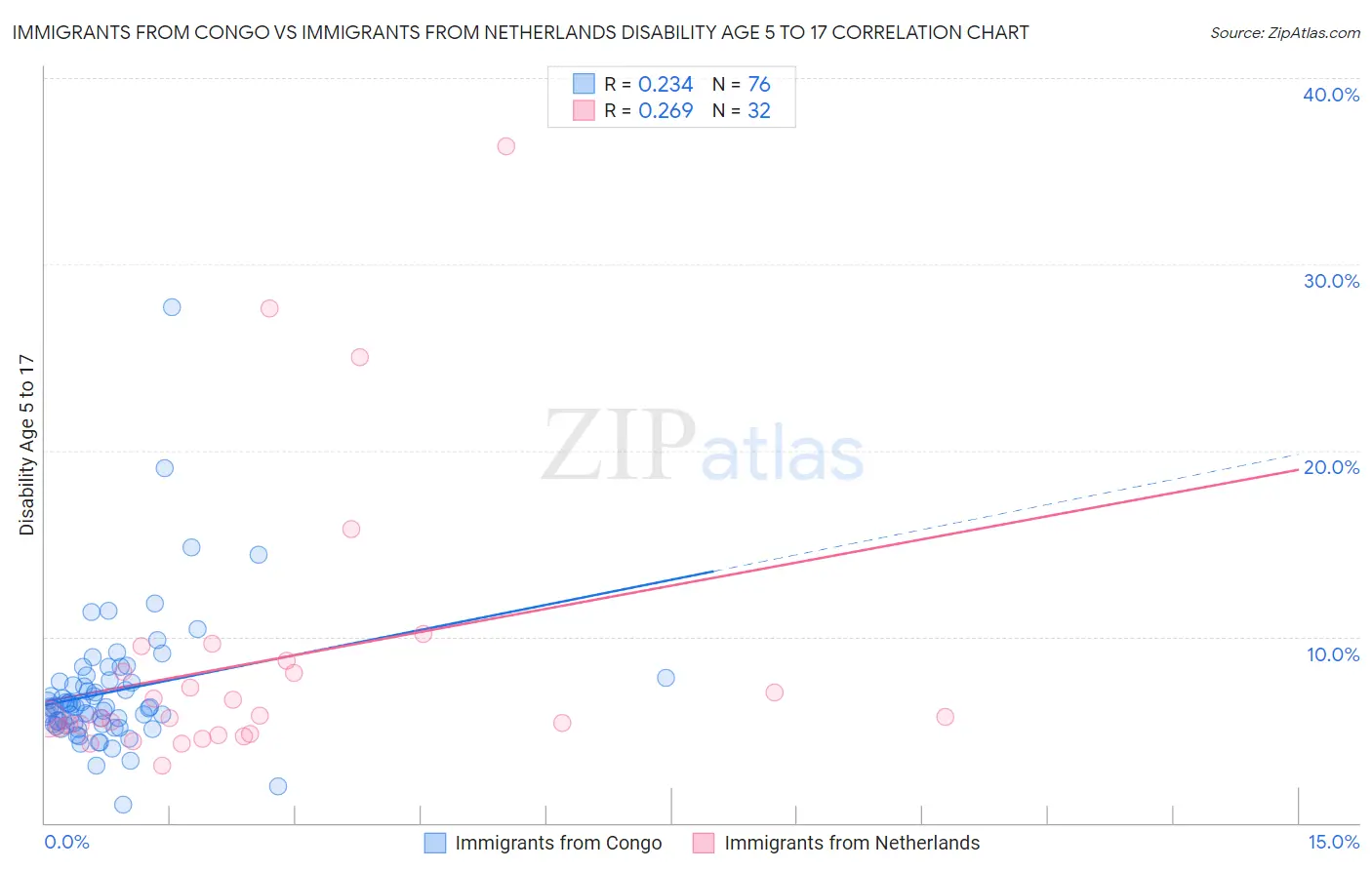 Immigrants from Congo vs Immigrants from Netherlands Disability Age 5 to 17