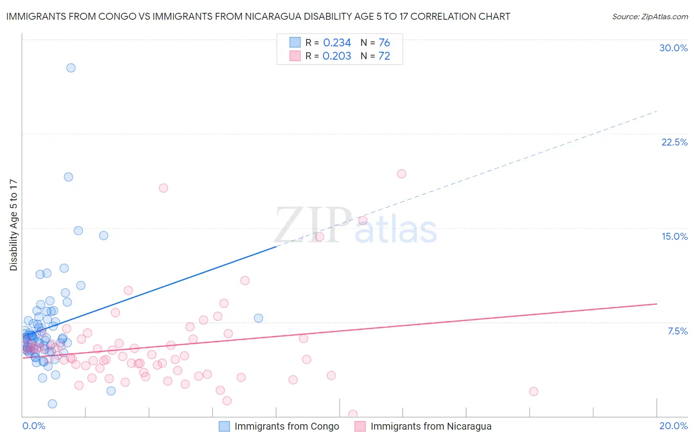 Immigrants from Congo vs Immigrants from Nicaragua Disability Age 5 to 17