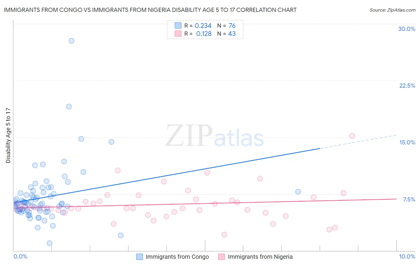 Immigrants from Congo vs Immigrants from Nigeria Disability Age 5 to 17