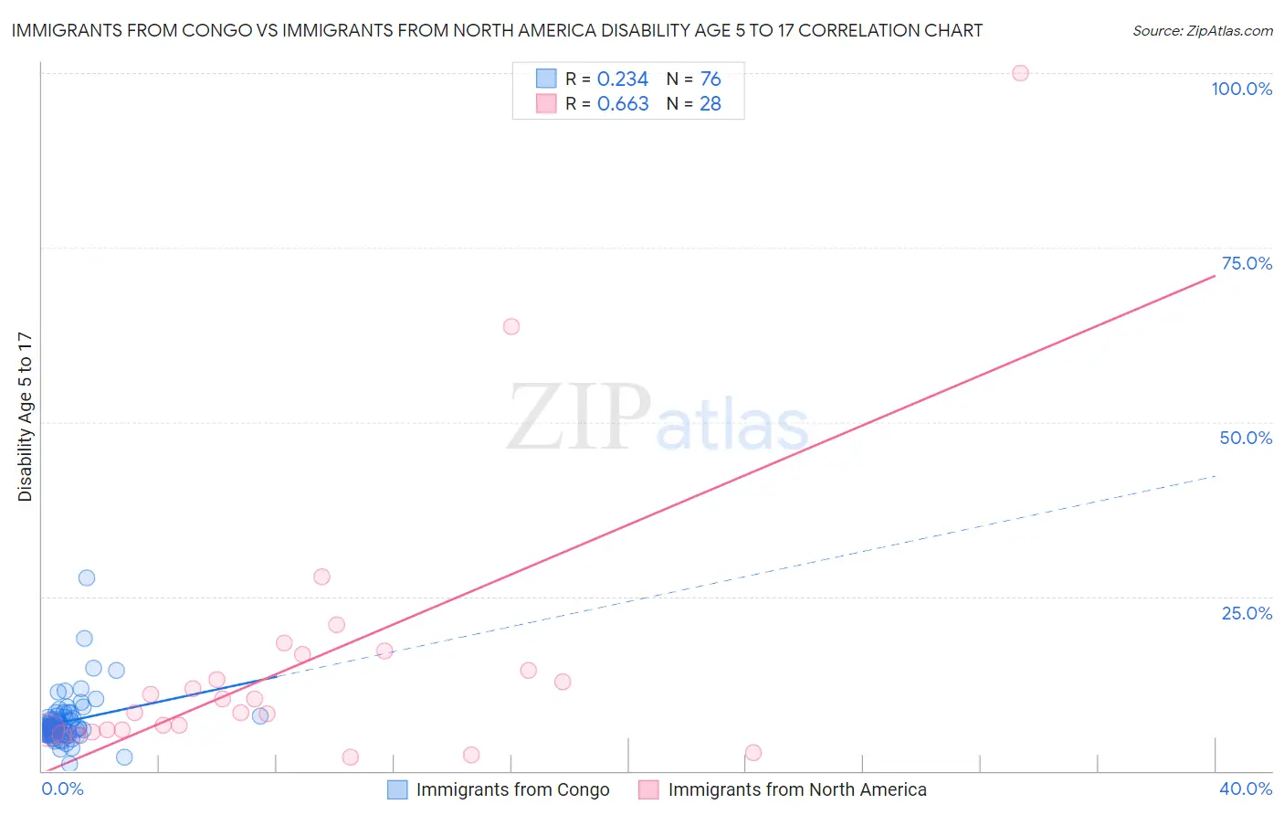 Immigrants from Congo vs Immigrants from North America Disability Age 5 to 17