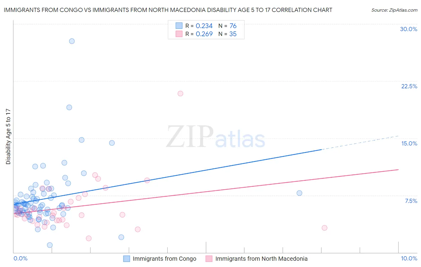 Immigrants from Congo vs Immigrants from North Macedonia Disability Age 5 to 17