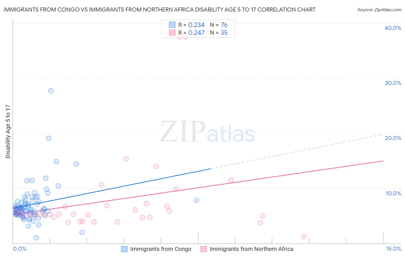 Immigrants from Congo vs Immigrants from Northern Africa Disability Age 5 to 17