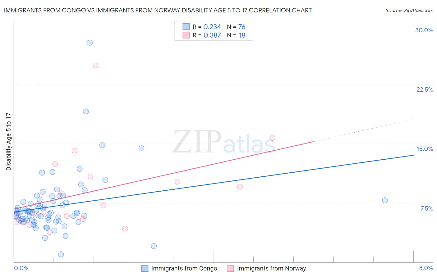 Immigrants from Congo vs Immigrants from Norway Disability Age 5 to 17