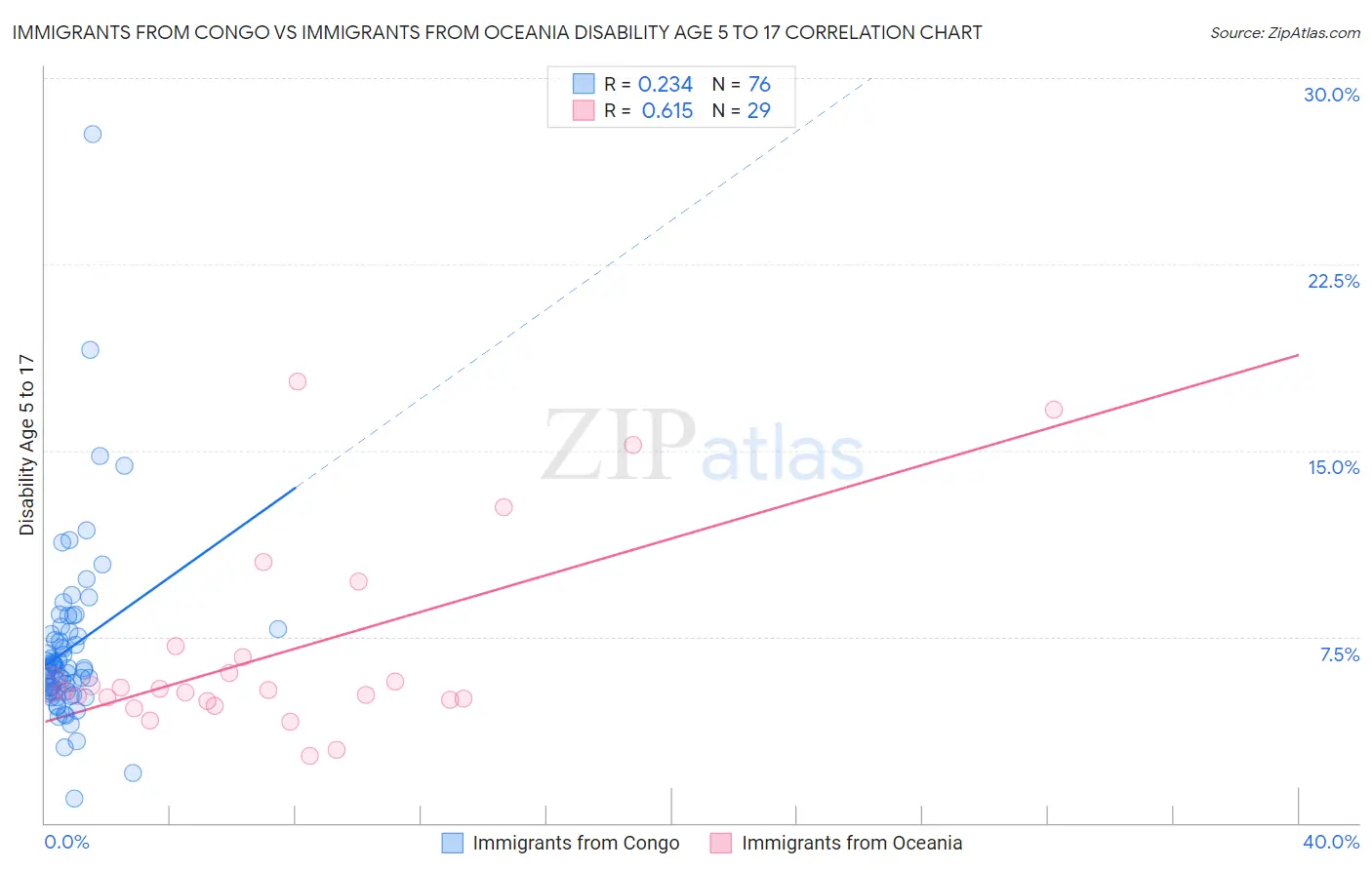 Immigrants from Congo vs Immigrants from Oceania Disability Age 5 to 17