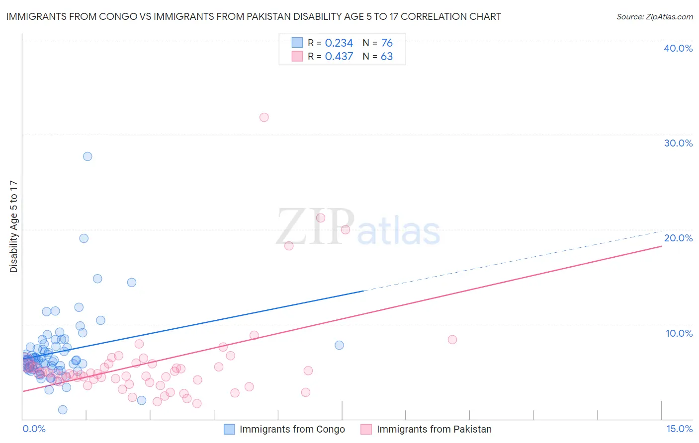 Immigrants from Congo vs Immigrants from Pakistan Disability Age 5 to 17