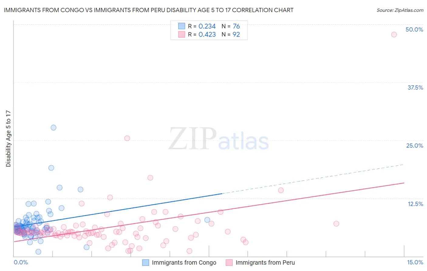 Immigrants from Congo vs Immigrants from Peru Disability Age 5 to 17