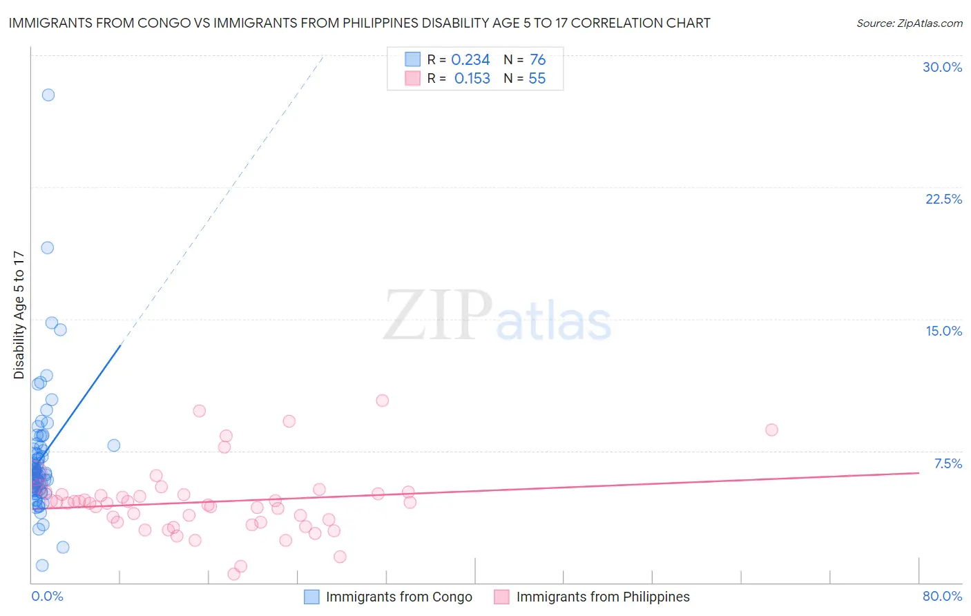 Immigrants from Congo vs Immigrants from Philippines Disability Age 5 to 17