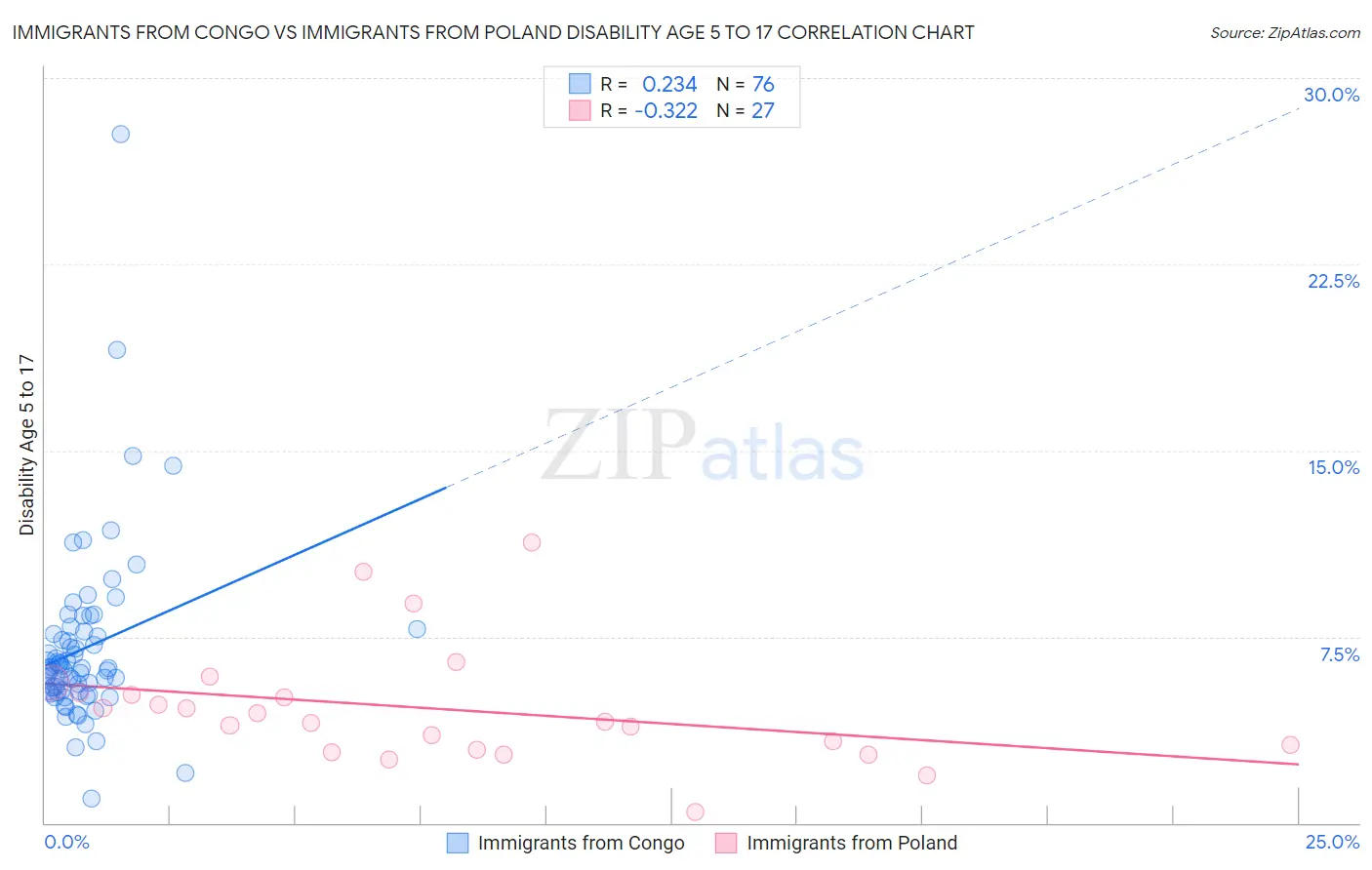 Immigrants from Congo vs Immigrants from Poland Disability Age 5 to 17