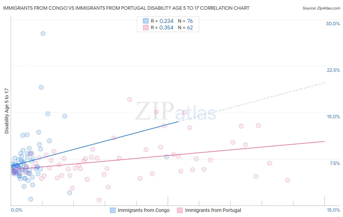 Immigrants from Congo vs Immigrants from Portugal Disability Age 5 to 17