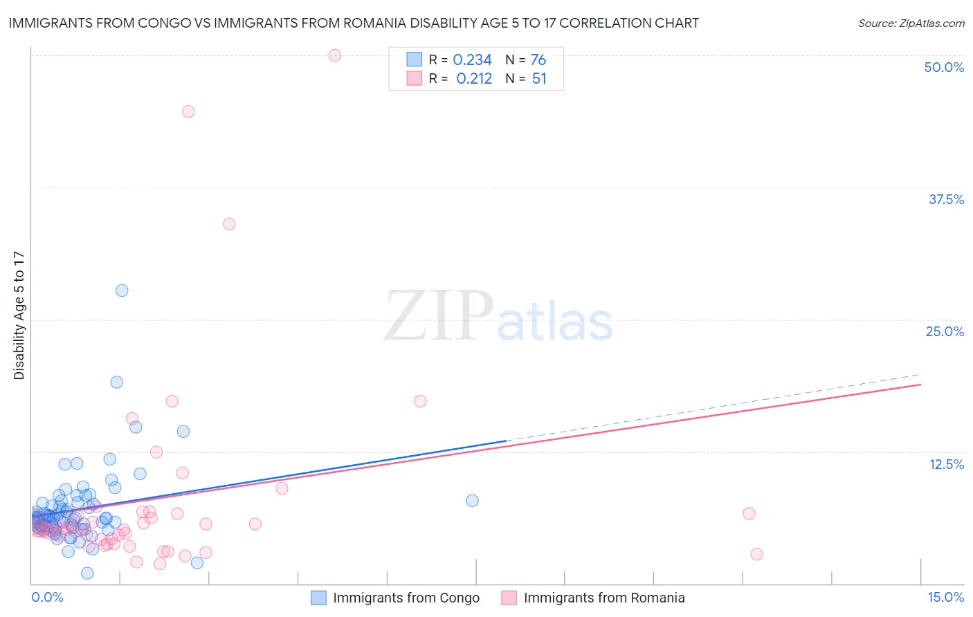 Immigrants from Congo vs Immigrants from Romania Disability Age 5 to 17