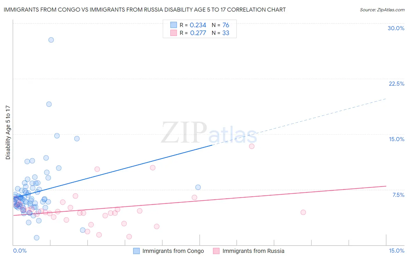 Immigrants from Congo vs Immigrants from Russia Disability Age 5 to 17