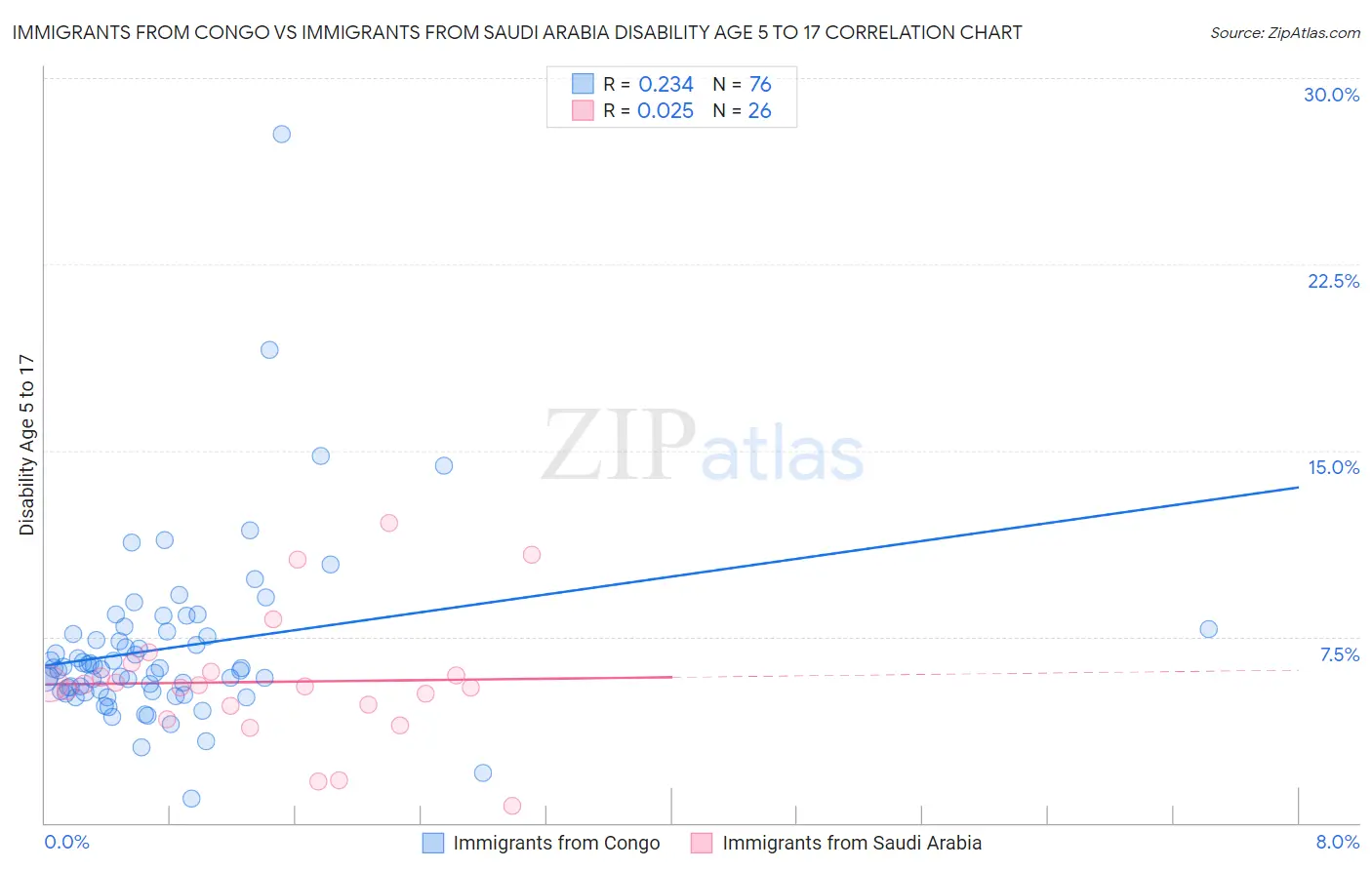 Immigrants from Congo vs Immigrants from Saudi Arabia Disability Age 5 to 17