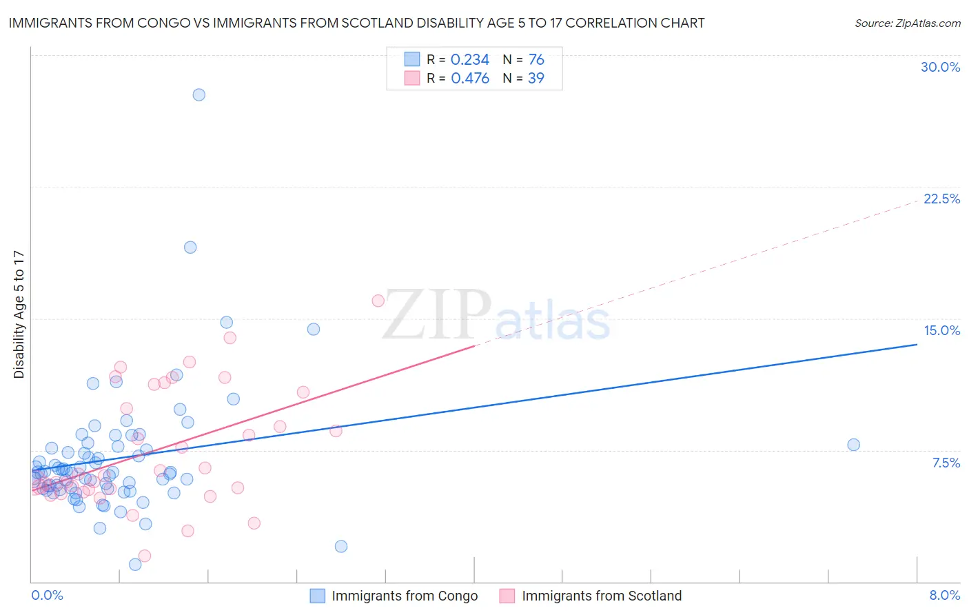 Immigrants from Congo vs Immigrants from Scotland Disability Age 5 to 17