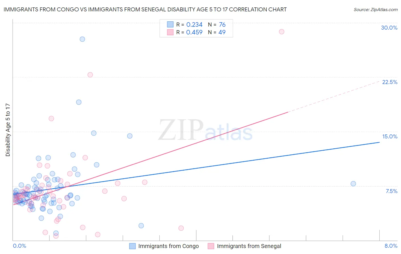 Immigrants from Congo vs Immigrants from Senegal Disability Age 5 to 17