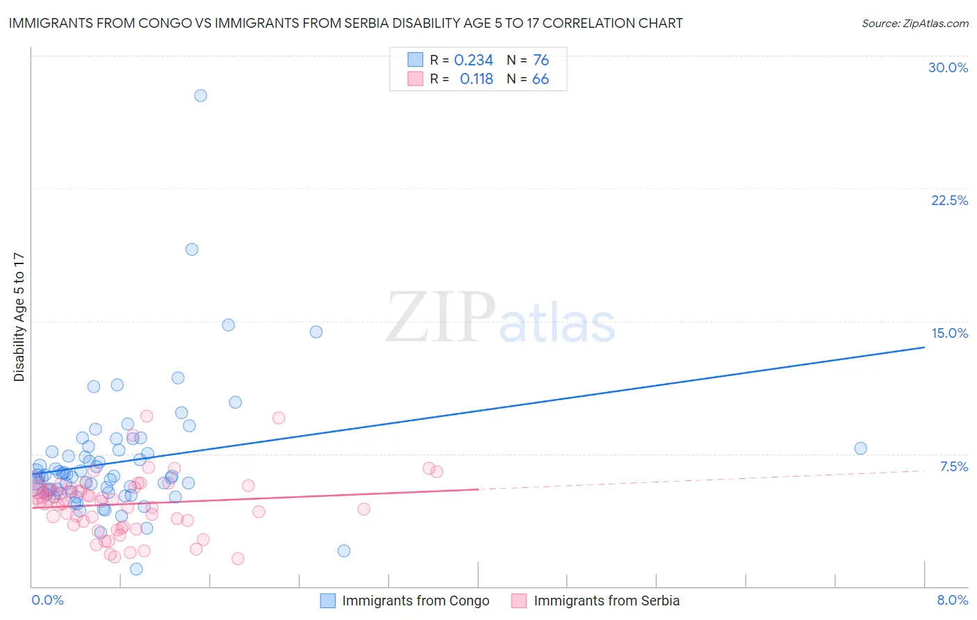 Immigrants from Congo vs Immigrants from Serbia Disability Age 5 to 17