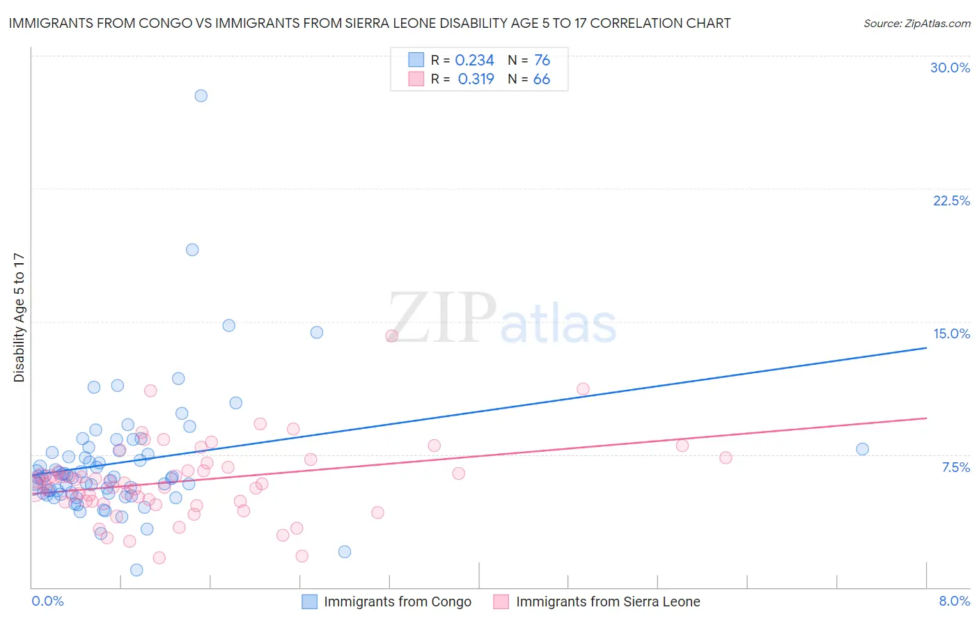 Immigrants from Congo vs Immigrants from Sierra Leone Disability Age 5 to 17