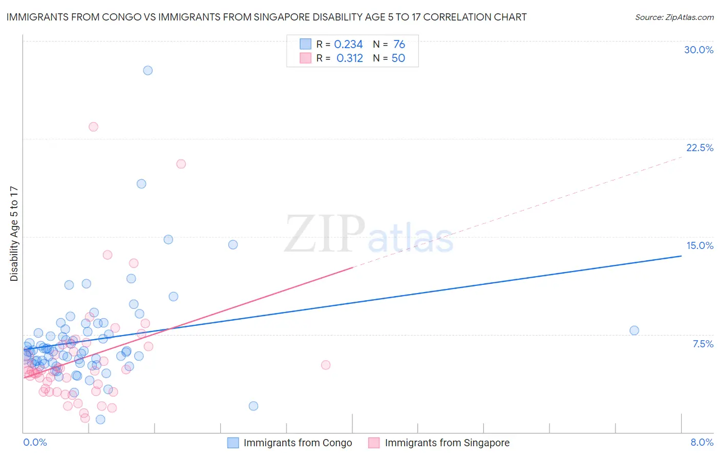 Immigrants from Congo vs Immigrants from Singapore Disability Age 5 to 17