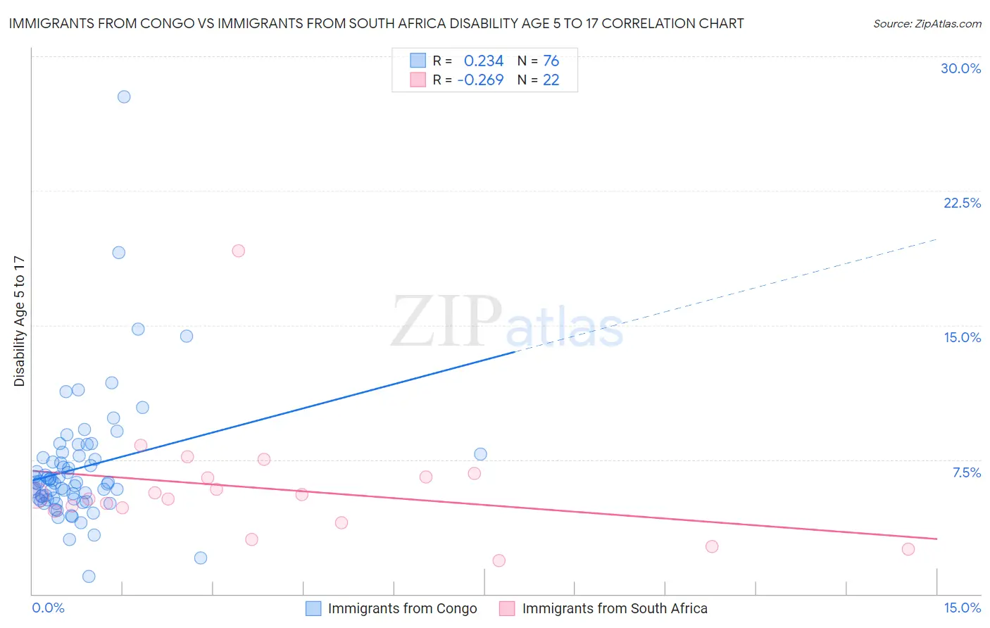 Immigrants from Congo vs Immigrants from South Africa Disability Age 5 to 17