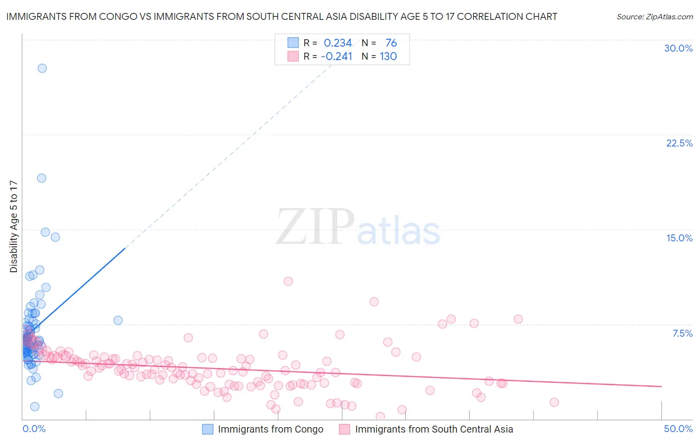 Immigrants from Congo vs Immigrants from South Central Asia Disability Age 5 to 17