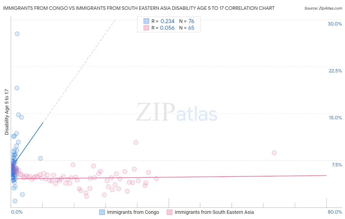 Immigrants from Congo vs Immigrants from South Eastern Asia Disability Age 5 to 17