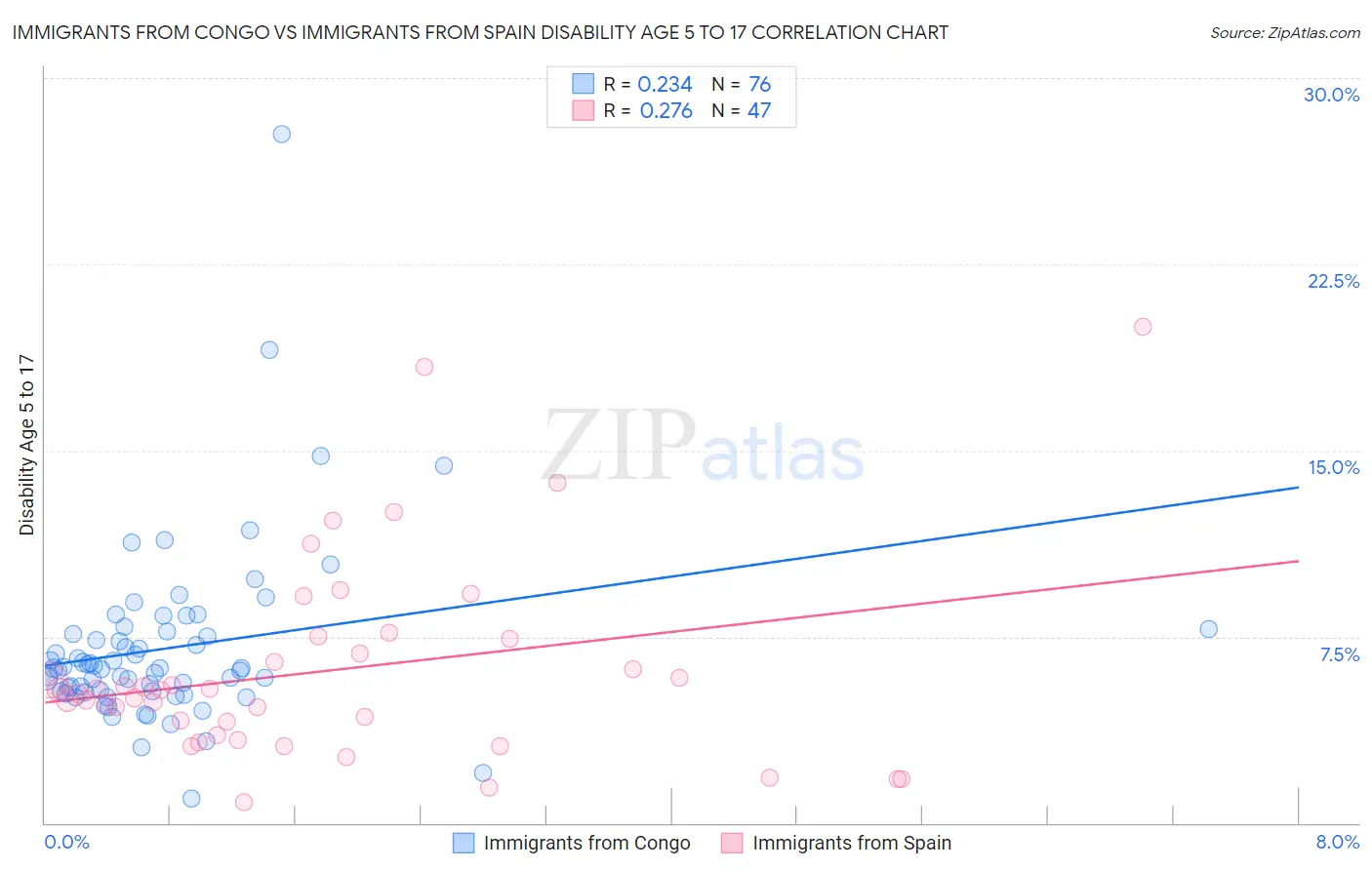 Immigrants from Congo vs Immigrants from Spain Disability Age 5 to 17