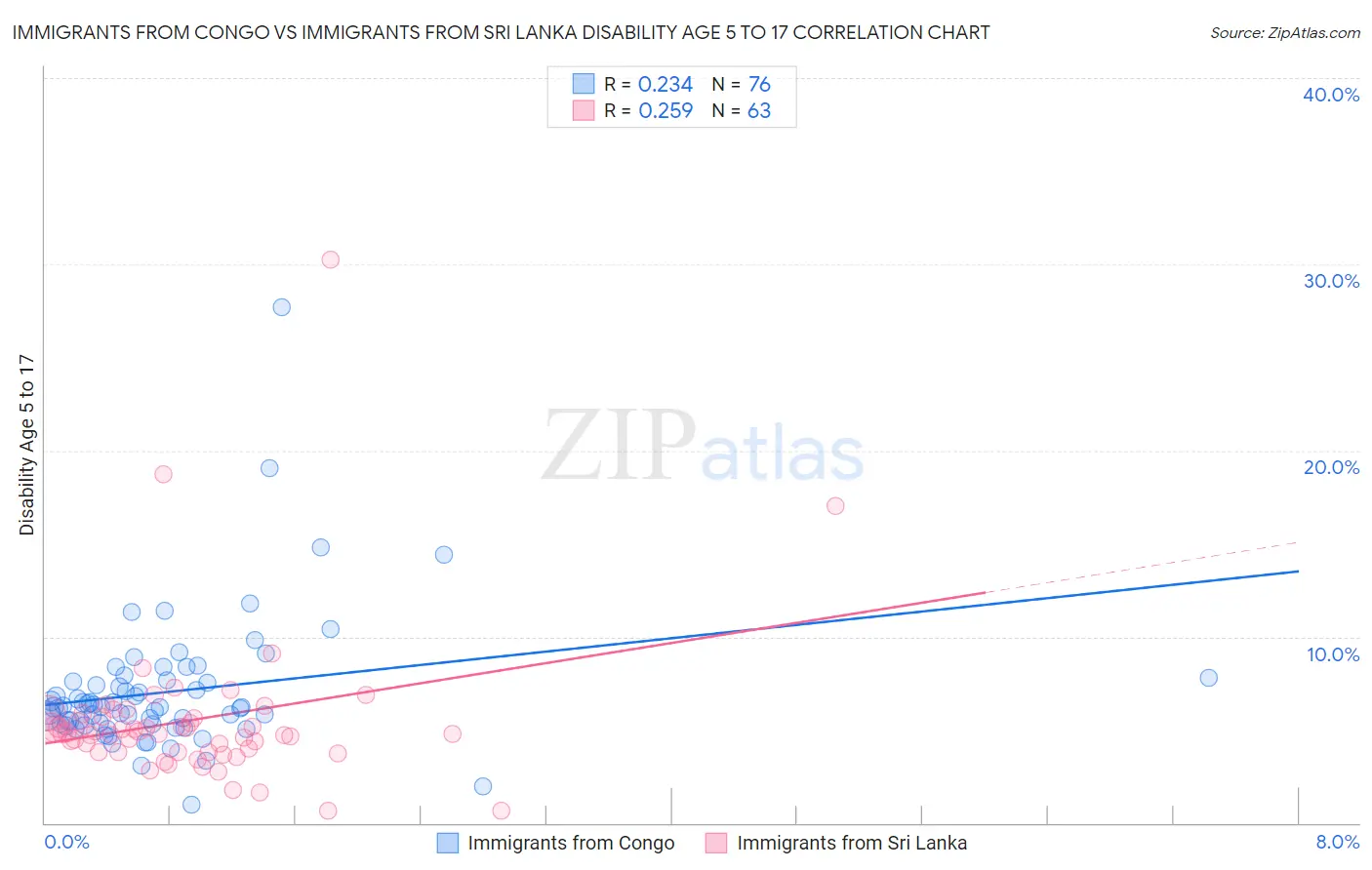 Immigrants from Congo vs Immigrants from Sri Lanka Disability Age 5 to 17
