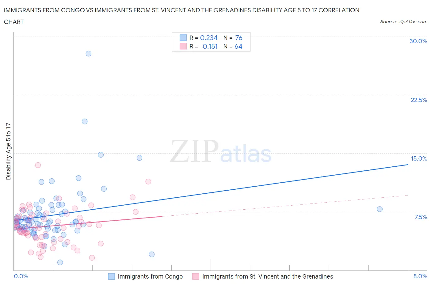 Immigrants from Congo vs Immigrants from St. Vincent and the Grenadines Disability Age 5 to 17
