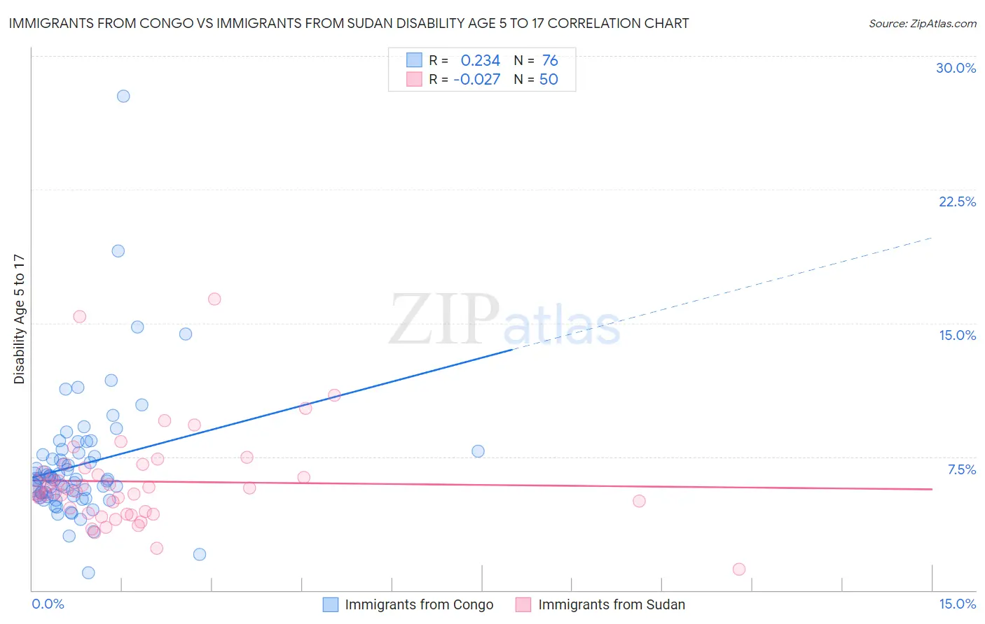 Immigrants from Congo vs Immigrants from Sudan Disability Age 5 to 17
