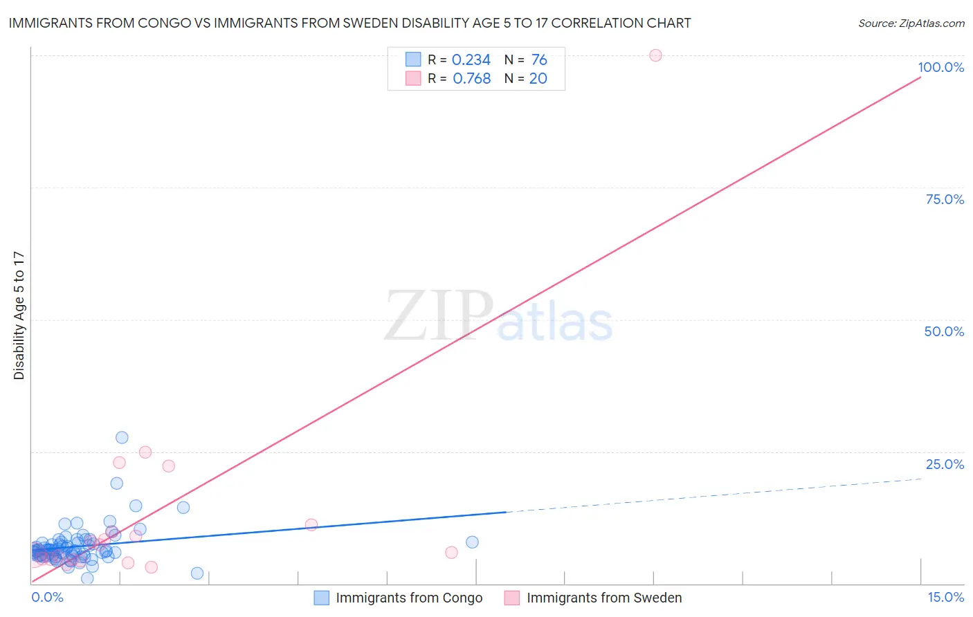 Immigrants from Congo vs Immigrants from Sweden Disability Age 5 to 17